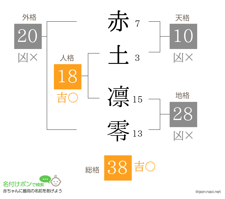 赤土 凛零さんの姓名判断結果