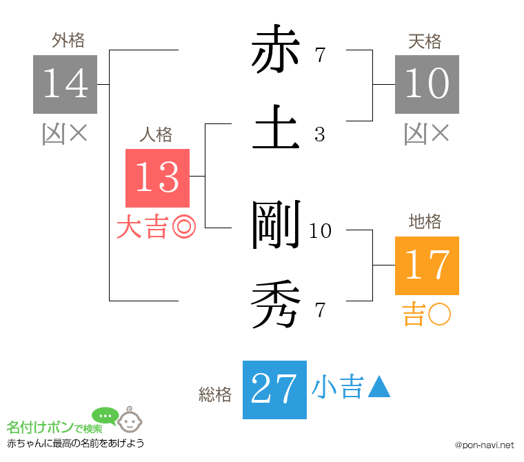 赤土 剛秀さんの姓名判断結果