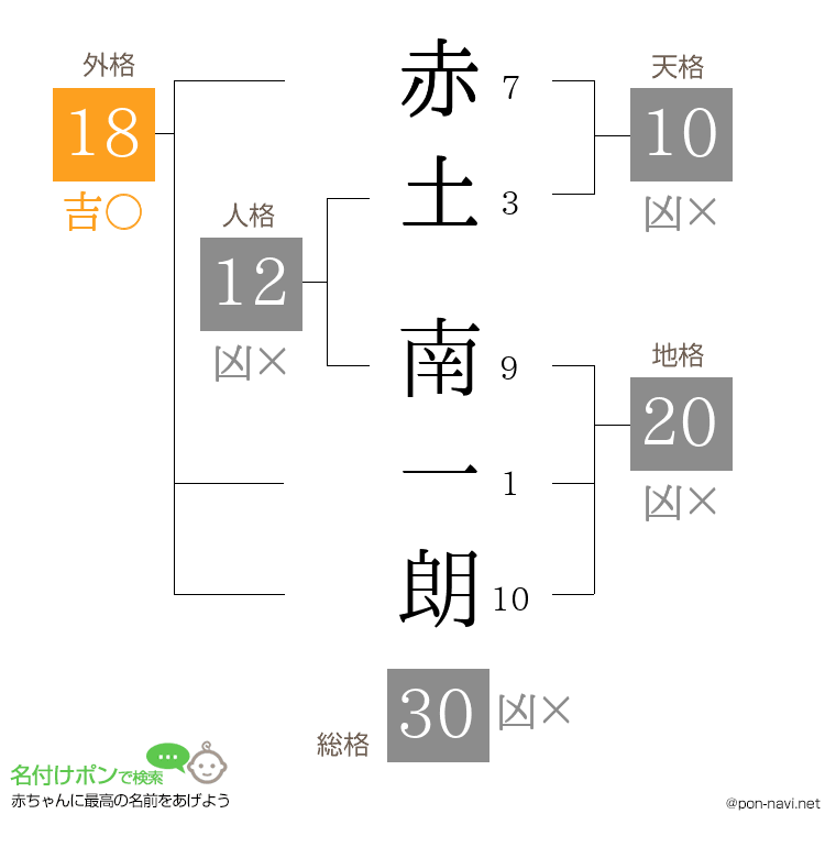 赤土 南一朗さんの姓名判断結果