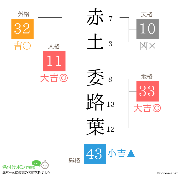 赤土 委路葉さんの姓名判断結果
