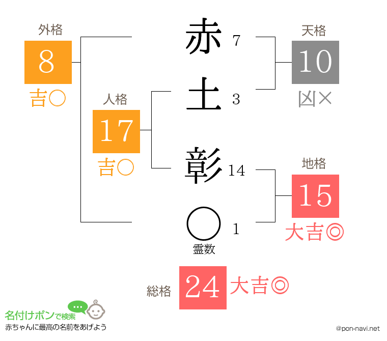 赤土 彰さんの姓名判断結果