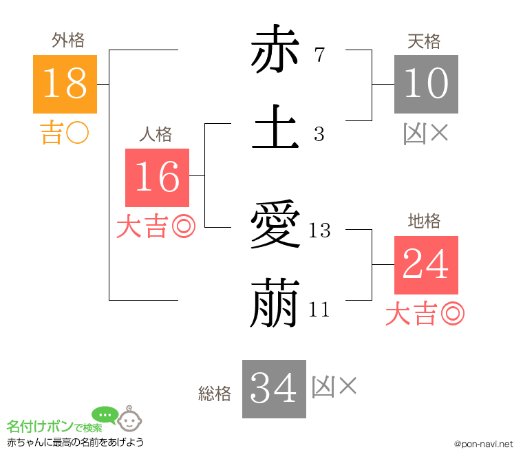 赤土 愛萠さんの姓名判断結果
