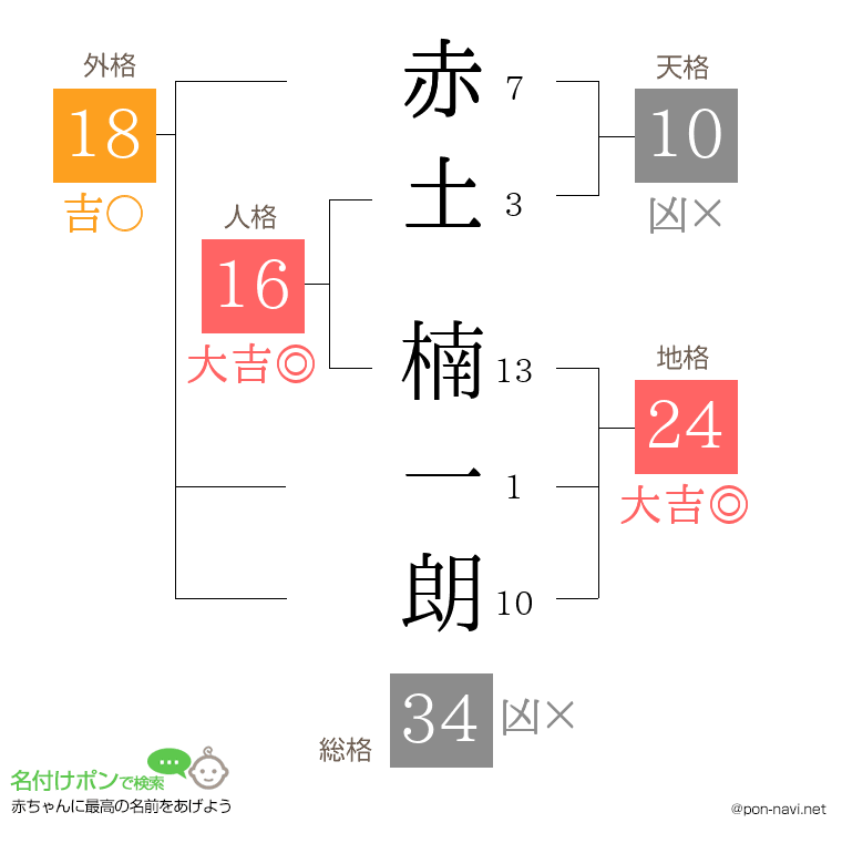 赤土 楠一朗さんの姓名判断結果