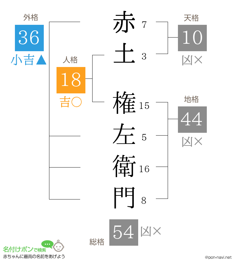 赤土 権左衛門さんの姓名判断結果