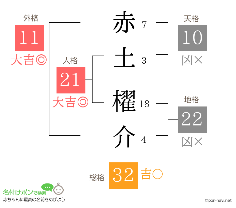 赤土 櫂介さんの姓名判断結果