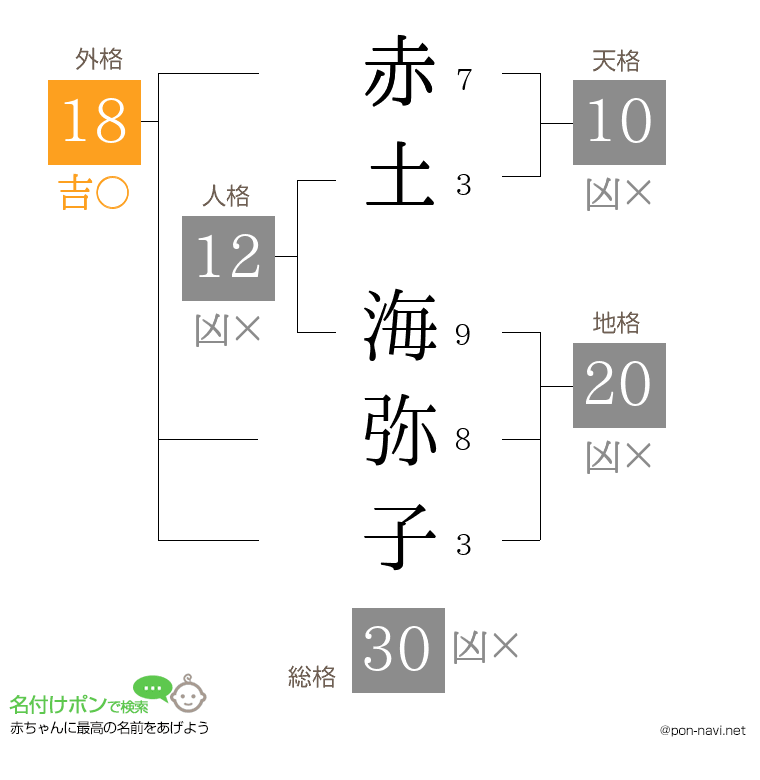 赤土 海弥子さんの姓名判断結果