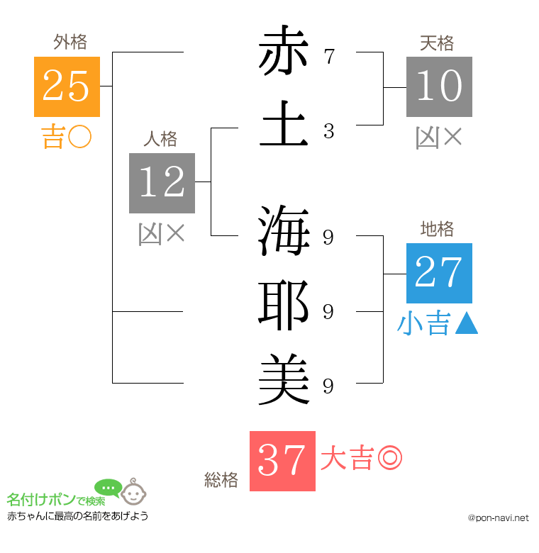 赤土 海耶美さんの姓名判断結果