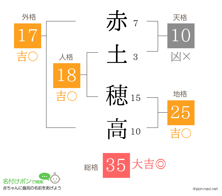 赤土 穂高さんの姓名判断結果