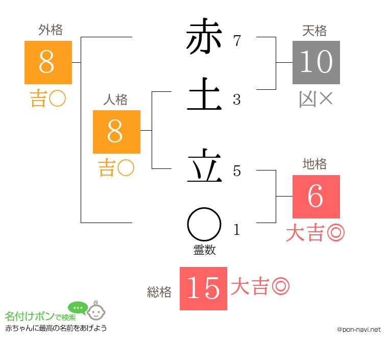 赤土 立さんの姓名判断結果