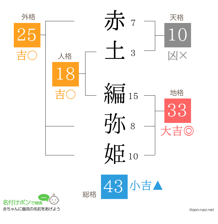 赤土 編弥姫さんの姓名判断結果