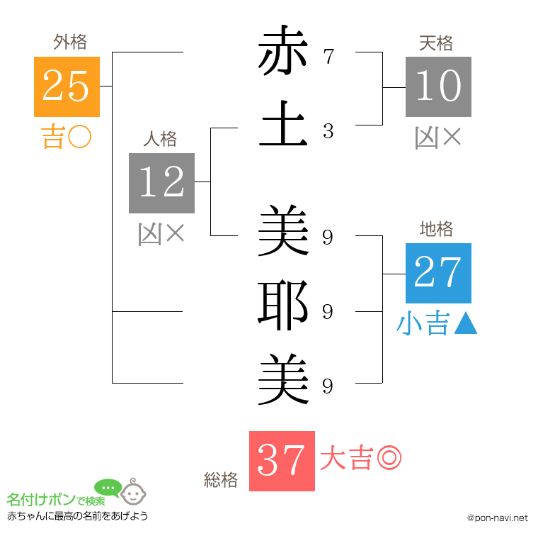 赤土 美耶美さんの姓名判断結果