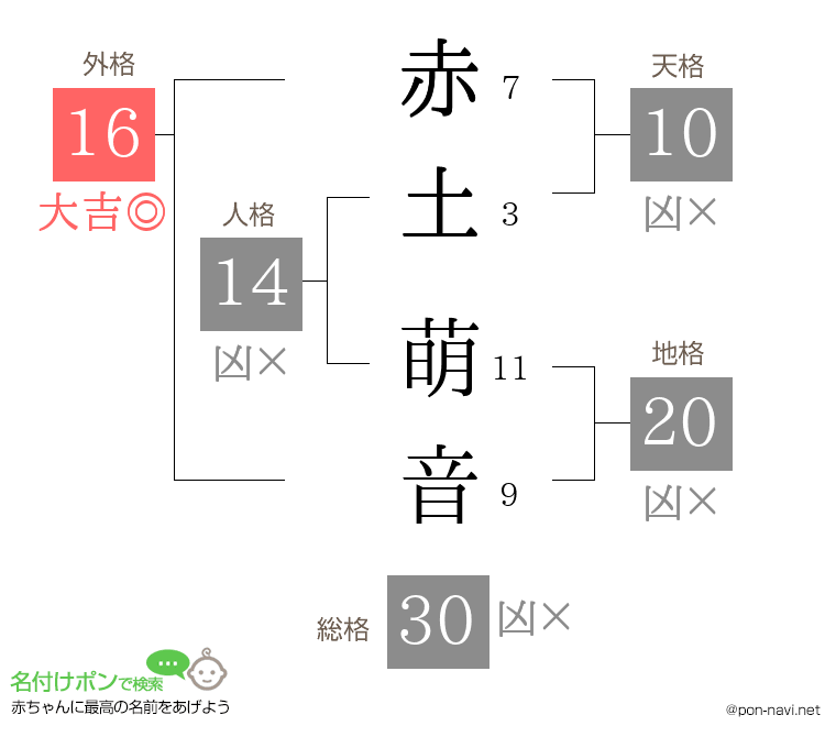 赤土 萌音さんの姓名判断結果