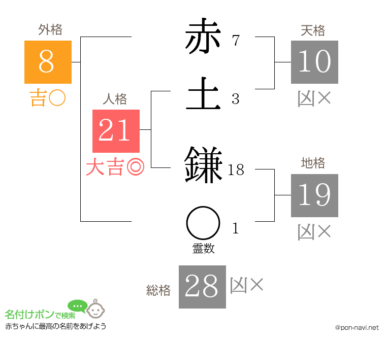 赤土 鎌さんの姓名判断結果