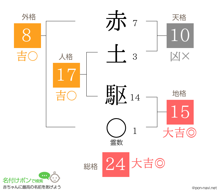 赤土 駆さんの姓名判断結果