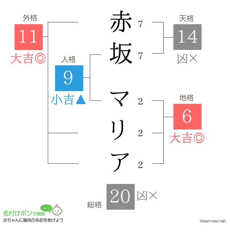 赤坂 マリアさんの姓名判断結果
