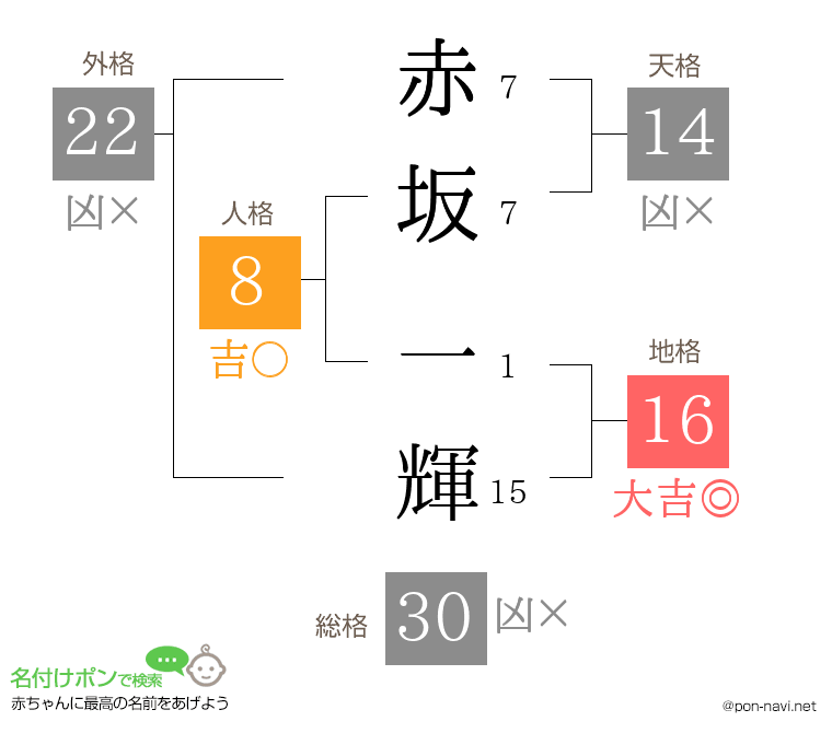 赤坂 一輝さんの姓名判断結果
