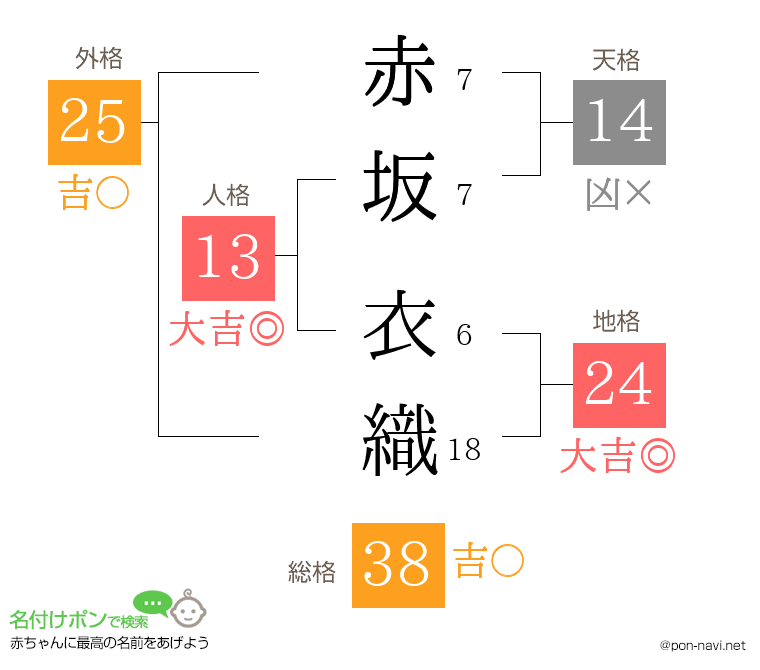 赤坂 衣織さんの姓名判断結果