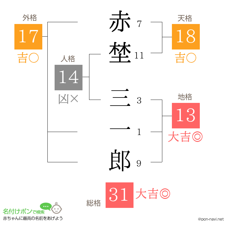 赤埜 三一郎さんの姓名判断結果