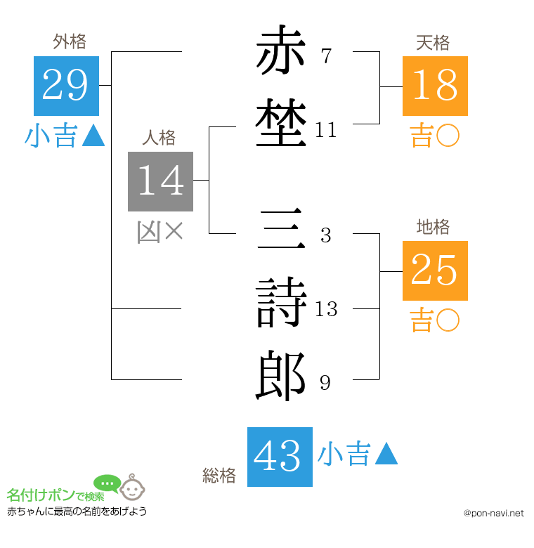 赤埜 三詩郎さんの姓名判断結果