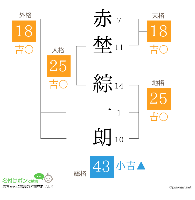 赤埜 綜一朗さんの姓名判断結果