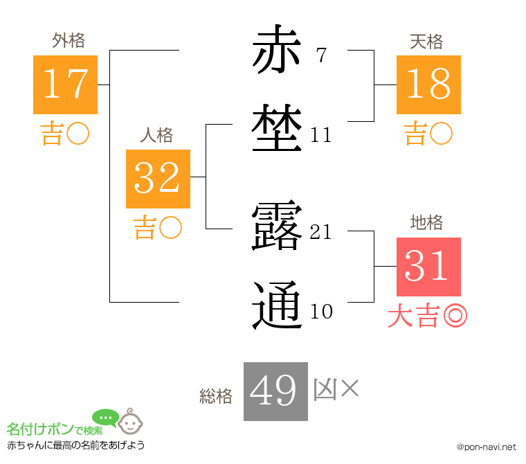 赤埜 露通さんの姓名判断結果