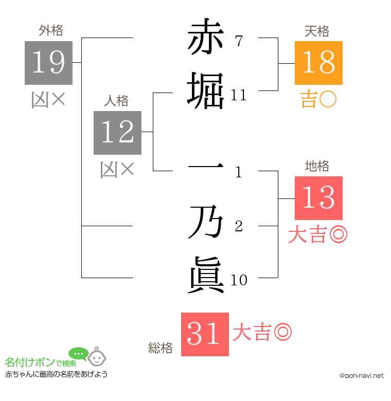 赤堀 一乃眞さんの姓名判断結果