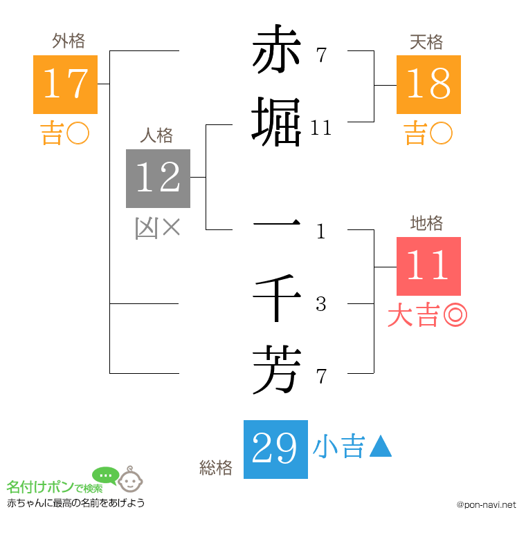 赤堀 一千芳さんの姓名判断結果