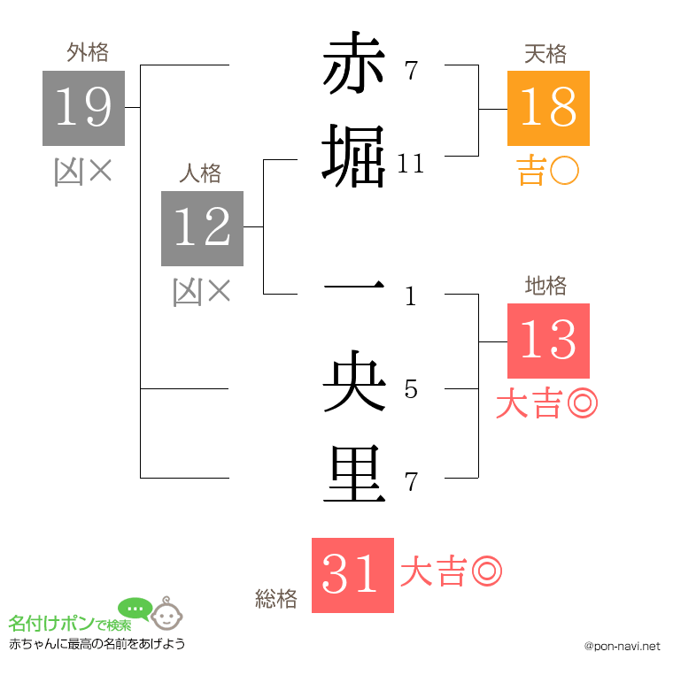 赤堀 一央里さんの姓名判断結果