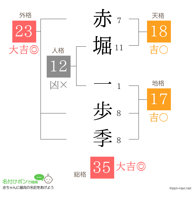 赤堀 一歩季さんの姓名判断結果