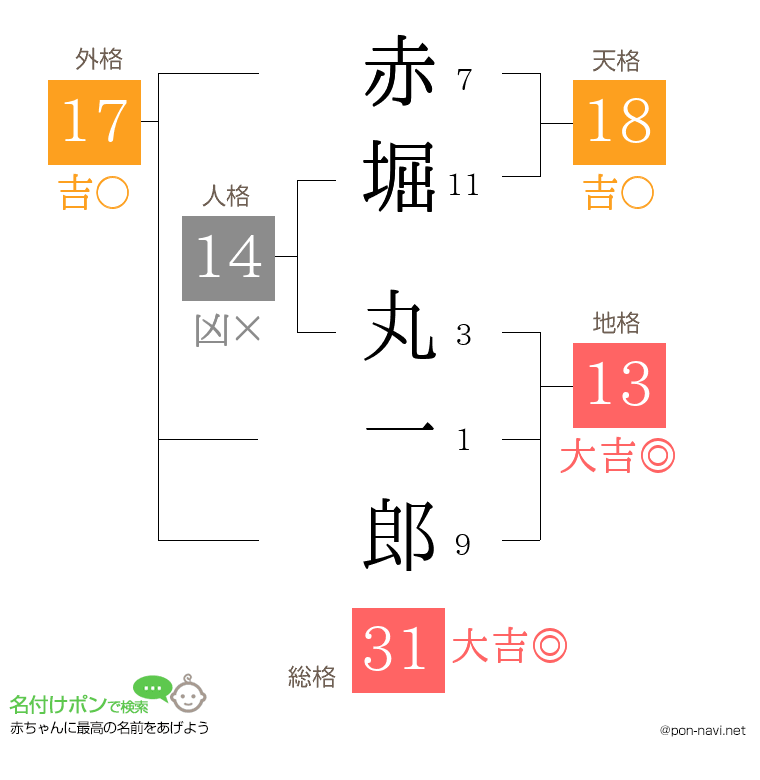 赤堀 丸一郎さんの姓名判断結果