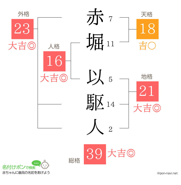 赤堀 以駆人さんの姓名判断結果