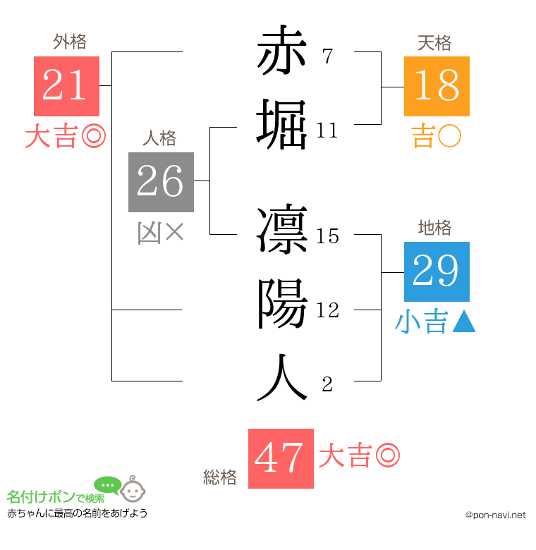 赤堀 凛陽人さんの姓名判断結果