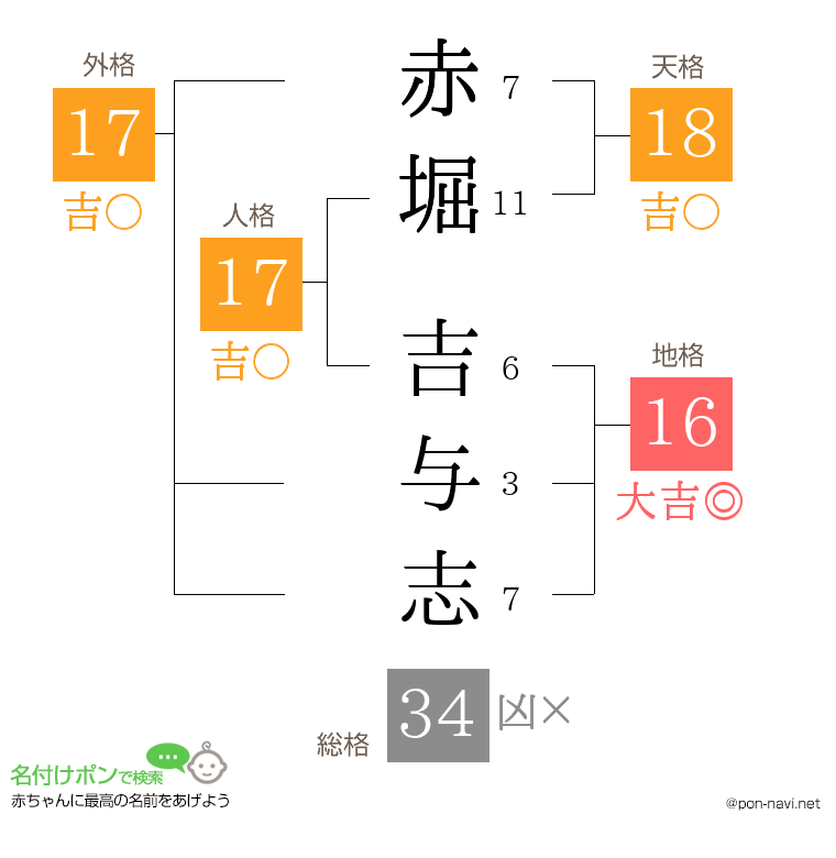 赤堀 吉与志さんの姓名判断結果