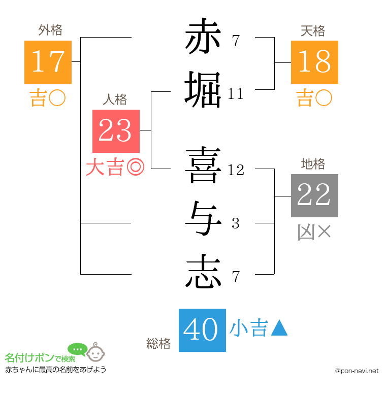 赤堀 喜与志さんの姓名判断結果