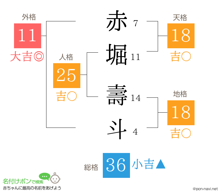 赤堀 壽斗さんの姓名判断結果