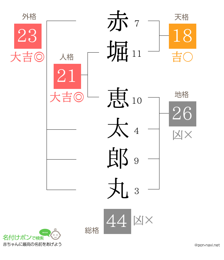 赤堀 恵太郎丸さんの姓名判断結果