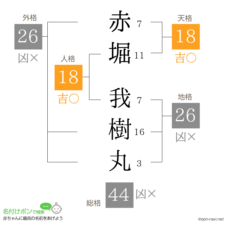 赤堀 我樹丸さんの姓名判断結果