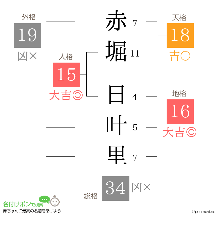 赤堀 日叶里さんの姓名判断結果