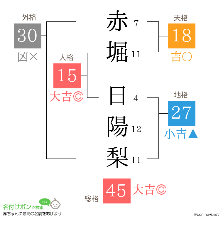 赤堀 日陽梨さんの姓名判断結果