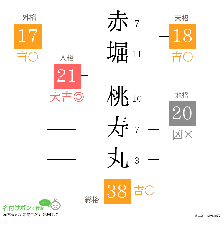 赤堀 桃寿丸さんの姓名判断結果