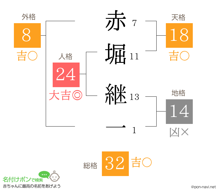 赤堀 継一さんの姓名判断結果