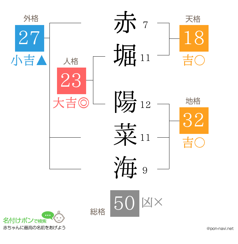 赤堀 陽菜海さんの姓名判断結果