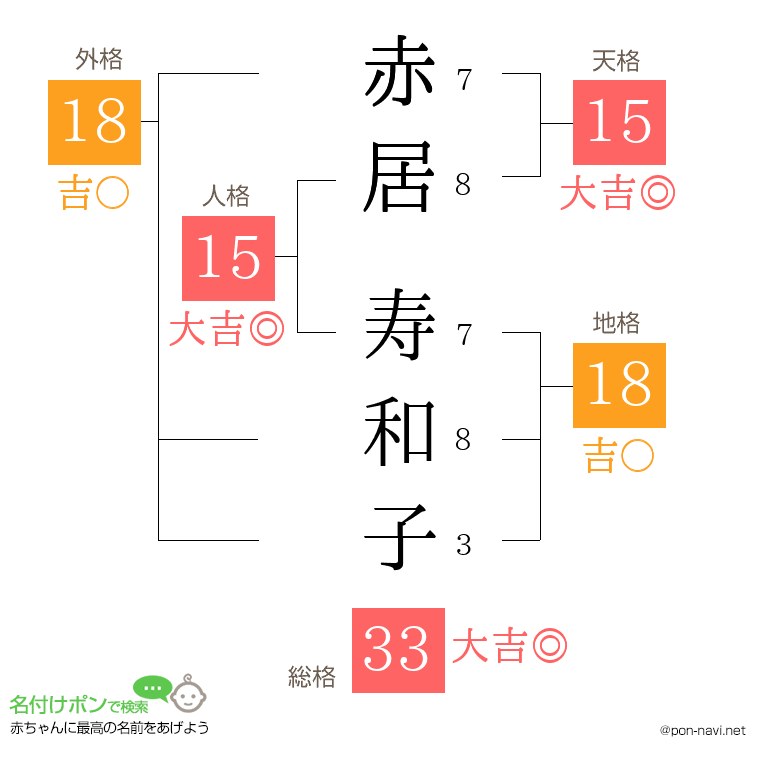 赤居 寿和子さんの姓名判断結果