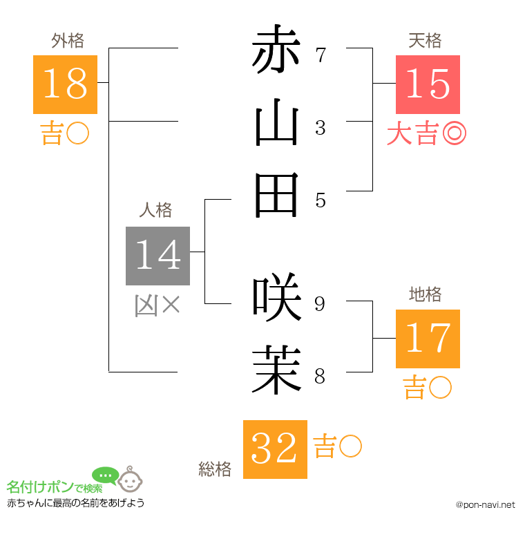 赤山田 咲茉さんの姓名判断結果