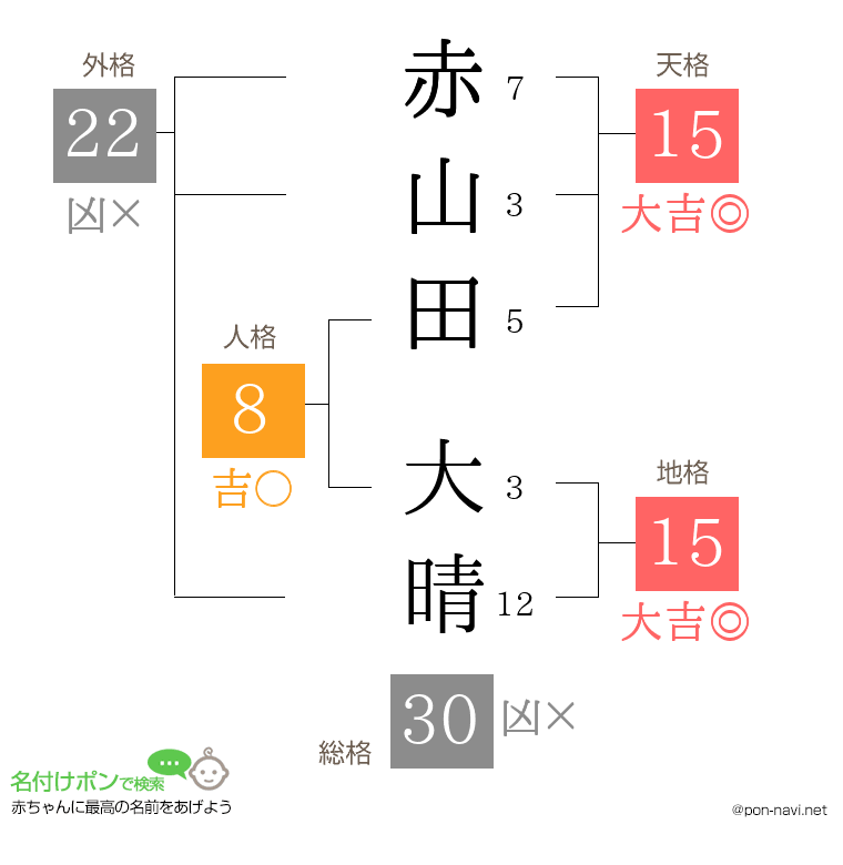 赤山田 大晴さんの姓名判断結果