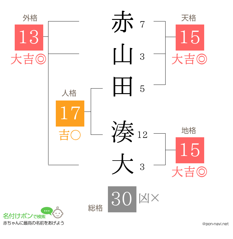 赤山田 湊大さんの姓名判断結果
