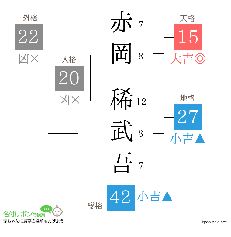 赤岡 稀武吾さんの姓名判断結果