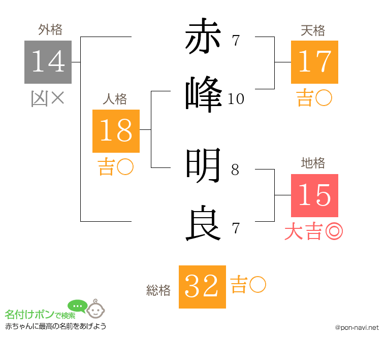 赤峰 明良さんの姓名判断結果