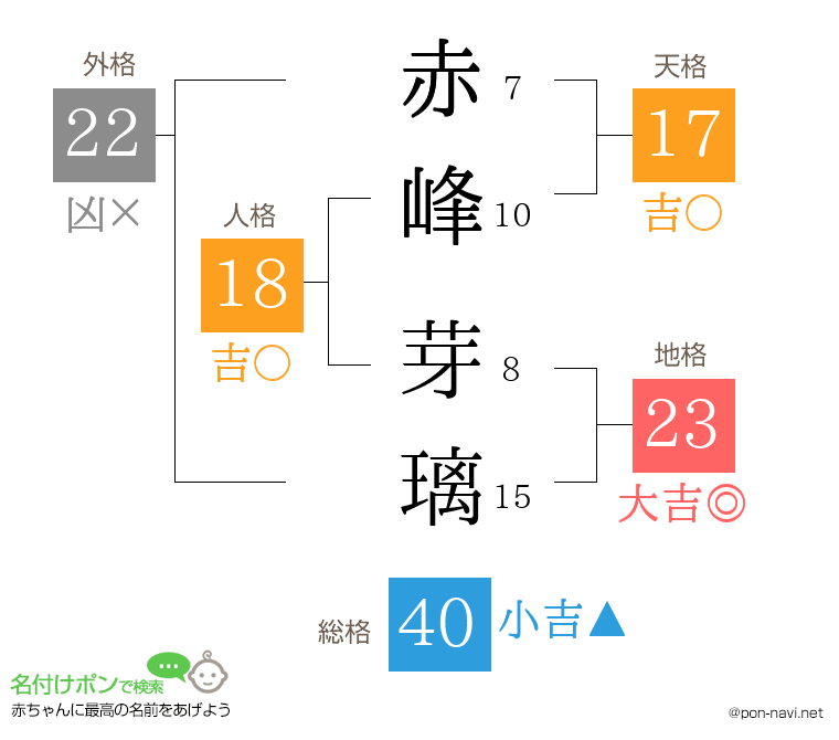 赤峰 芽璃さんの姓名判断結果