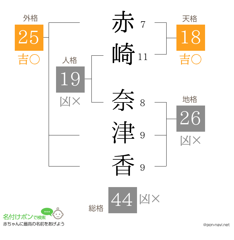 赤崎 奈津香さんの姓名判断結果